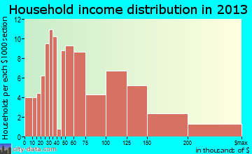 Del Rey Oaks household income distribution