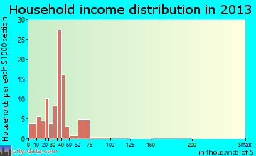 Lucama household income distribution