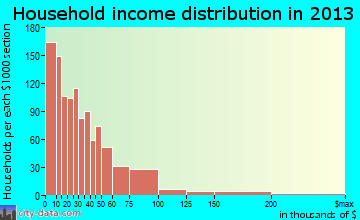 Lumberton, NC household income