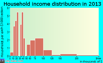 McAdenville household income distribution