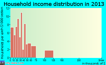 Del Rey household income distribution