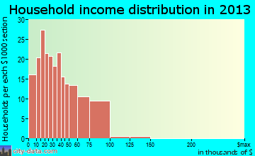 Maiden household income distribution
