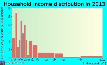 Manteo household income distribution