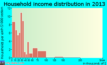 Marshall household income distribution