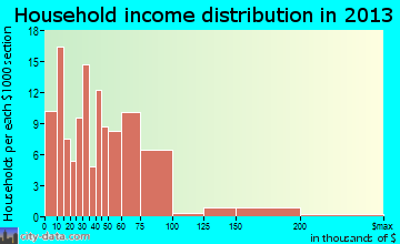 Mars Hill household income distribution