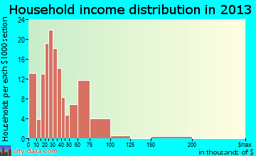Marshville household income distribution