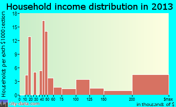 Del Rio household income distribution
