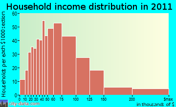 Masonboro household income distribution