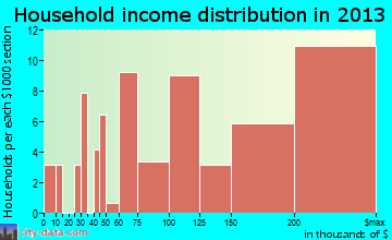 Marvin household income distribution