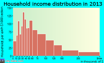 Matthews household income distribution