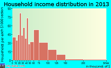 Mebane household income distribution
