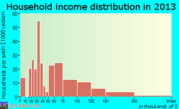 Denair household income distribution
