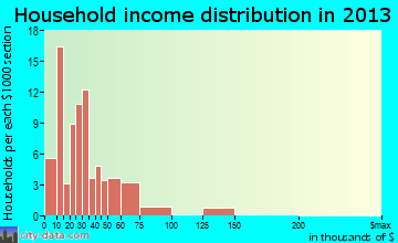 Middlesex household income distribution