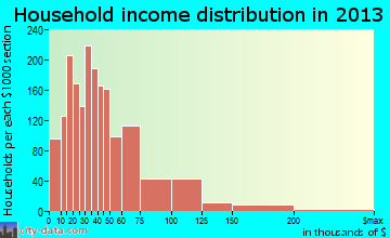 Monroe household income distribution