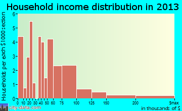 Montreat household income distribution
