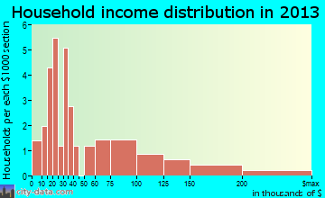 Derby Acres household income distribution