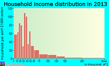 Morehead City household income distribution