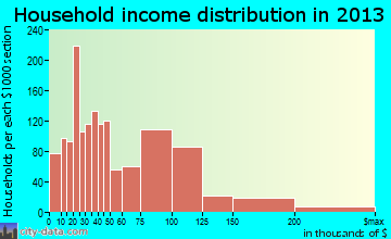 Mooresville household income distribution