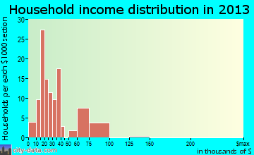 Moravian Falls household income distribution