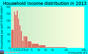 Morganton household income distribution