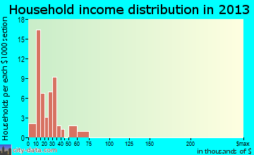 Morven household income distribution