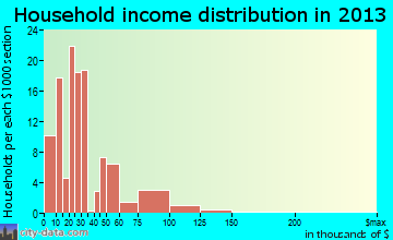 Mount Gilead household income distribution