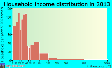 Mount Airy household income distribution