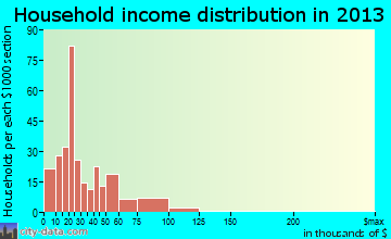 Mount Olive household income distribution