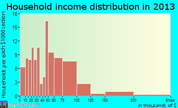 Mount Pleasant household income distribution