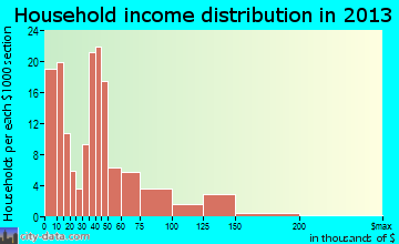 Murfreesboro household income distribution