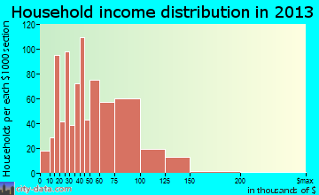 Murraysville, NC household income