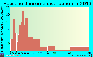 Nags Head household income distribution