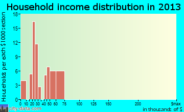 Desert Shores household income distribution