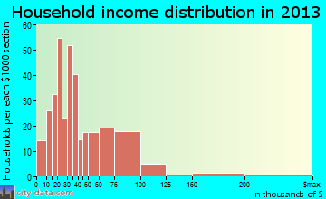 Nashville household income distribution