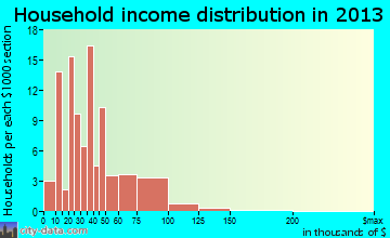 Navassa, NC household income