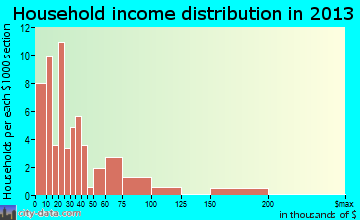 Newland household income distribution