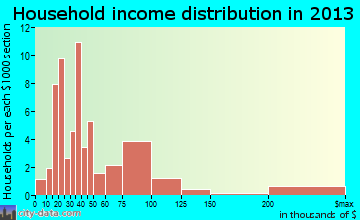 New London, NC household income