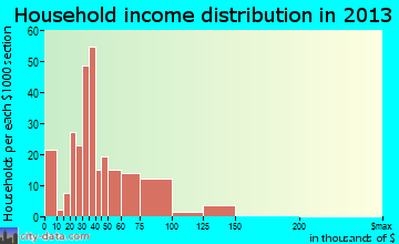 Newport household income distribution