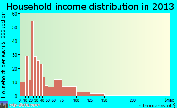 Norwood household income distribution