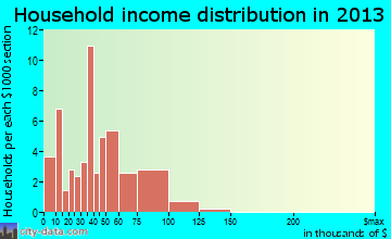 Northwest, NC household income