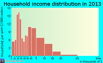 Oakboro household income distribution