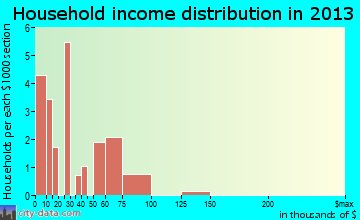 Oak City household income distribution
