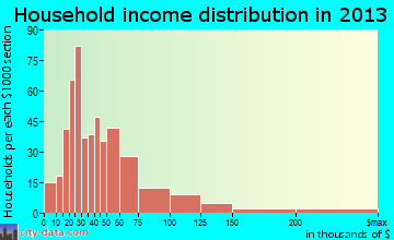 Oak Island household income distribution