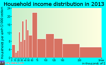 Oak Ridge household income distribution