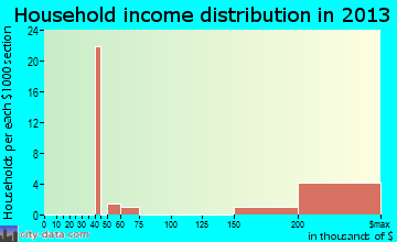 Diablo household income distribution
