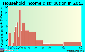 Ocean Isle Beach household income distribution