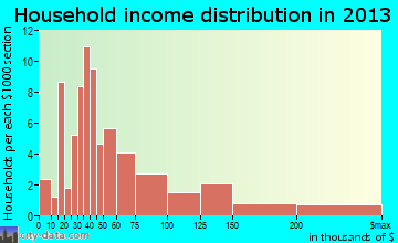 Oriental household income distribution