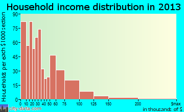 Oxford household income distribution