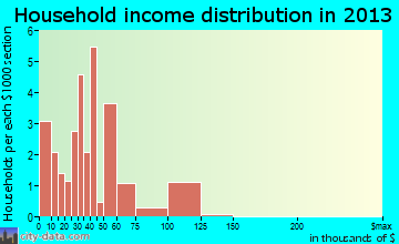 Parkton household income distribution