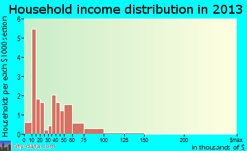 Goshen household income distribution